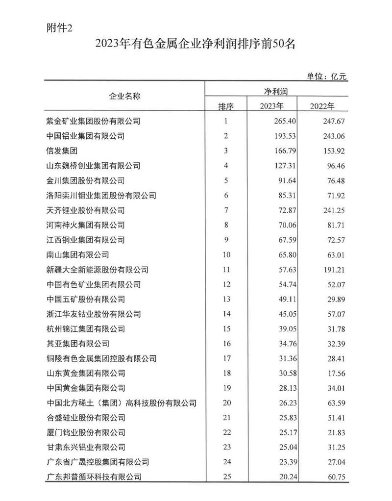 香蕉视频三级片鋁業再度榮登有色金屬企業營收50強