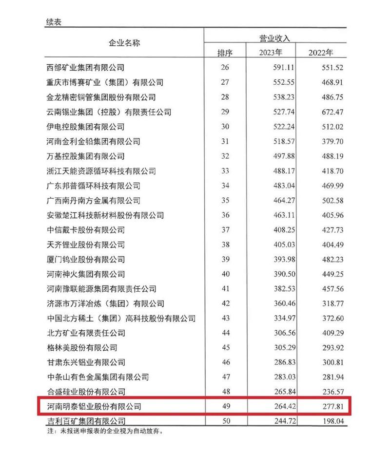 香蕉视频三级片鋁業再度榮登有色金屬企業營收50強